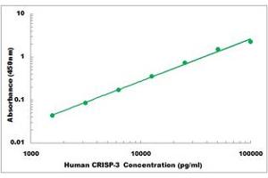 Representative Standard Curve (CRISP3 ELISA 试剂盒)