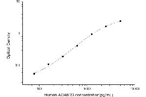 Typical standard curve (ADAM33 ELISA 试剂盒)