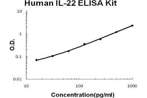 Human IL-22 PicoKine ELISA Kit standard curve (IL-22 ELISA 试剂盒)