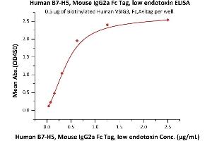 Immobilized Biotinylated Human VSIG3, Fc,Avitag (ABIN6923166,ABIN6938886) at 5 μg/mL (100 μL/well) on Streptavidin  precoated (0. (VTCN1 Protein (AA 33-194) (Fc Tag))