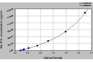 Typical Standard Curve (Neurotensin ELISA 试剂盒)