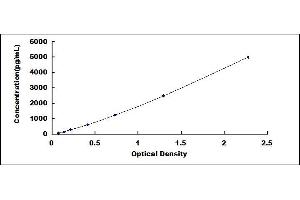 Typical standard curve (Proteasome 20S ELISA 试剂盒)