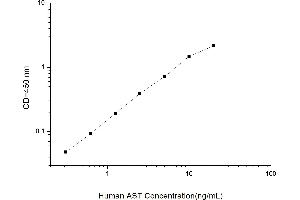 Typical standard curve (GOT1 ELISA 试剂盒)