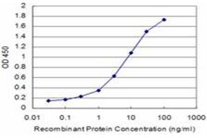 Detection limit for recombinant GST tagged SPP1 is approximately 0.