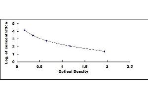 Typical standard curve (TSH ELISA 试剂盒)