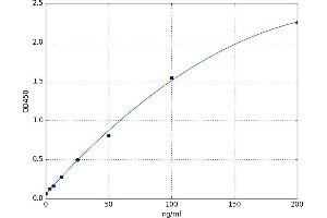 A typical standard curve (Intrinsic Factor ELISA 试剂盒)