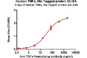 ELISA image for Tumor Necrosis Factor alpha (TNF alpha) (AA 77-233) protein (His tag) (ABIN6961133)