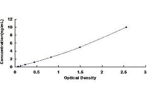Typical standard curve (ENPEP ELISA 试剂盒)