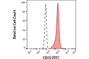 Separation of human CD22 positive lymphocytes (red-filled) from neutrophil granulocytes (black-dashed) in flow cytometry analysis (surface staining) of human peripheral whole blood stained using anti-human CD22 (IS7) FITC antibody (20 μL reagent / 100 μL of peripheral whole blood). (CD22 抗体  (FITC))