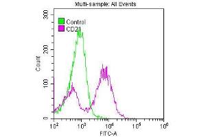 Flow Cytometry (FACS) image for anti-Complement Component (3d/Epstein Barr Virus) Receptor 2 (CR2) antibody (ABIN7127277)