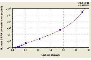 Typical standard curve (SIRPA ELISA 试剂盒)