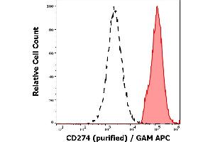 Separation of cells stained using anti-humam CD274 (29E. (PD-L1 抗体)