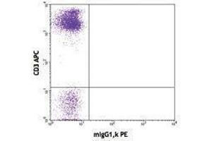 Flow Cytometry (FACS) image for anti-Sialophorin (SPN) antibody (PE) (ABIN2663462) (CD43 抗体  (PE))