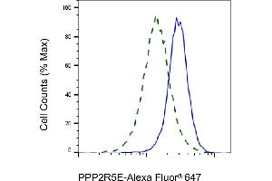 Validation of PPP2R5E knockdown using flow cytometry.