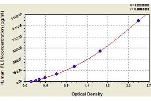 Typical Standard Curve (FLCN ELISA 试剂盒)