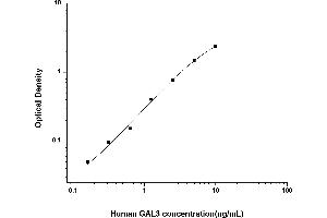 Galectin 3 (LGALS3) ELISA Kit