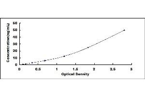 Typical standard curve (GAD65 ELISA 试剂盒)