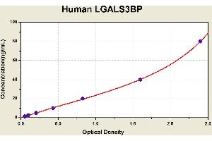 Diagramm of the ELISA kit to detect Human LGALS3BPwith the optical density on the x-axis and the concentration on the y-axis. (LGALS3BP ELISA 试剂盒)