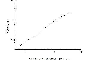Typical standard curve (CD74 ELISA 试剂盒)