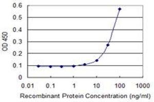 Detection limit for recombinant GST tagged EAF1 is 3 ng/ml as a capture antibody. (EAF1 抗体  (AA 1-268))