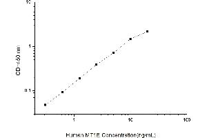 Typical standard curve (MT1E ELISA 试剂盒)