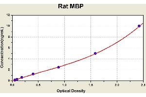 Diagramm of the ELISA kit to detect Rat MBPwith the optical density on the x-axis and the concentration on the y-axis. (MBP ELISA 试剂盒)