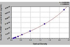 Typical Standard Curve (PLXNB1 ELISA 试剂盒)
