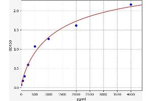 Typical standard curve (LCN12 ELISA 试剂盒)