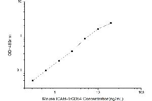 Typical standard curve (ICAM1 ELISA 试剂盒)