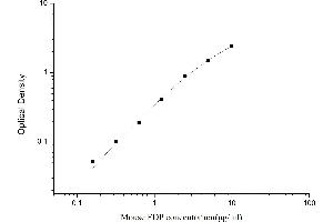 Typical standard curve (FDP ELISA 试剂盒)