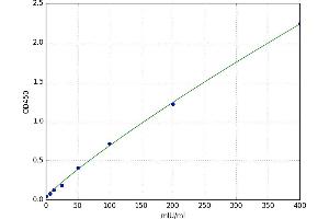 A typical standard curve (Acrosin ELISA 试剂盒)