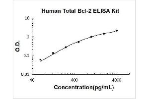 Typical Standard Curve