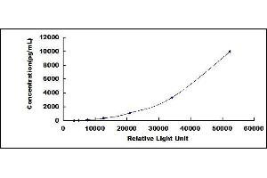 Typical standard curve