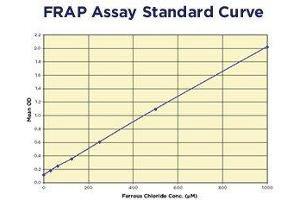 Image no. 2 for FRAP™ (Ferric Reducing Antioxidant Power) Detection Kit (ABIN2815085) (FRAP™ (Ferric Reducing Antioxidant Power) Detection Kit)