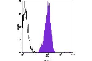 Flow Cytometry (FACS) image for anti-CD47 (CD47) antibody (FITC) (ABIN2144618) (CD47 抗体  (FITC))