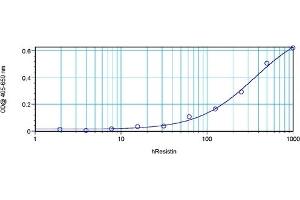 Flow Cytometry (FACS) image for anti-Resistin (RETN) antibody (ABIN181156) (Resistin 抗体)