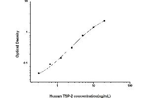 Typical standard curve (Thrombospondin 2 ELISA 试剂盒)