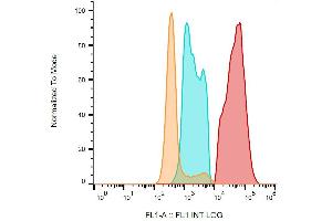 Flow Cytometry (FACS) image for anti-CD40 Ligand (CD40LG) antibody (FITC) (ABIN5710572)