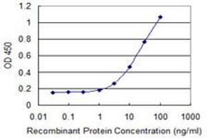 ELISA image for anti-Microtubule-Associated Protein, RP/EB Family, Member 3 (MAPRE3) (AA 125-218) antibody (ABIN524858)