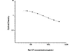 Typical standard curve (Gastrin ELISA 试剂盒)
