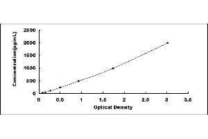 Typical standard curve (CD147 ELISA 试剂盒)