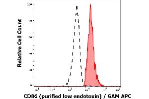 Separation of human monocytes (red-filled) from lymphocytes (black-dashed) in flow cytometry analysis (surface staining) of human peripheral whole blood stained using anti-human CD86 (BU63) purified antibody (low endotoxin, concentration in sample 3 μg/mL) GAM APC. (CD86 抗体)