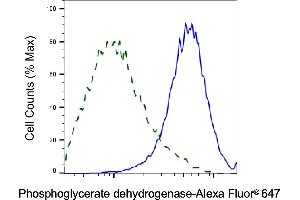 Validation of Phosphoglycerate dehydrogenase knockdown using flow cytometry. (PHGDH 抗体)