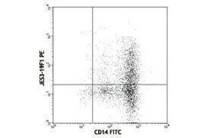 Flow Cytometry (FACS) image for anti-Interleukin 10 (IL10) antibody (PE) (ABIN2663763) (IL-10 抗体  (PE))