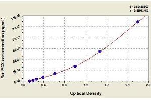 Typical standard curve (PODXL ELISA 试剂盒)