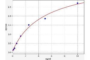 Typical standard curve (MYST2 ELISA 试剂盒)