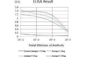 Black line: Control Antigen (100 ng),Purple line: Antigen (10 ng), Blue line: Antigen (50 ng), Red line:Antigen (100 ng)