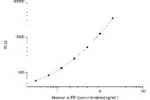 Typical standard curve (alpha Fetoprotein CLIA Kit)