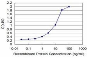 ELISA image for anti-TGFB-Induced Factor Homeobox 2 (TGIF2) (AA 131-236) antibody (ABIN528416)