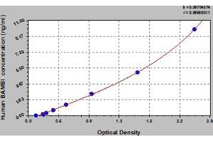 Typical Standard Curve (BAMBI ELISA 试剂盒)